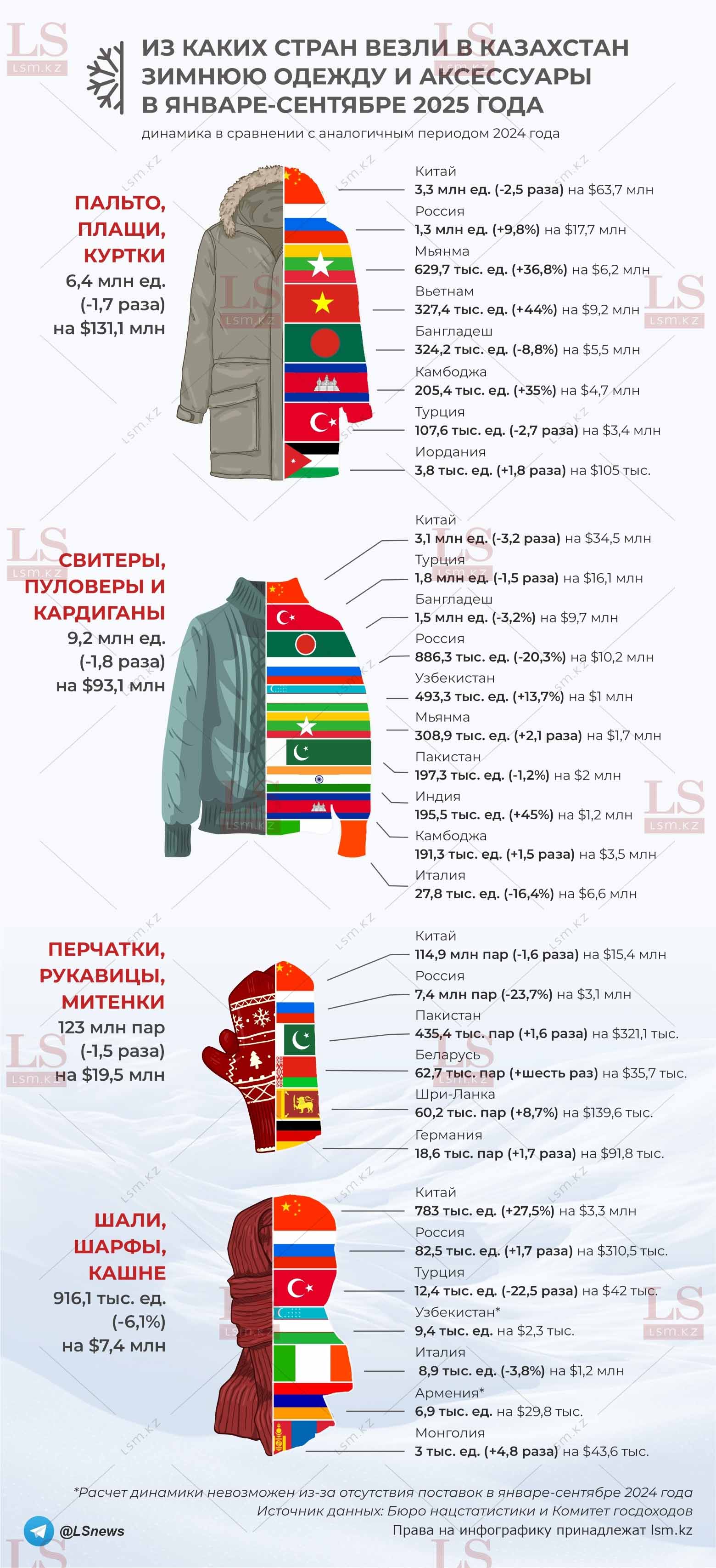 Источник данных: БНС, КГД